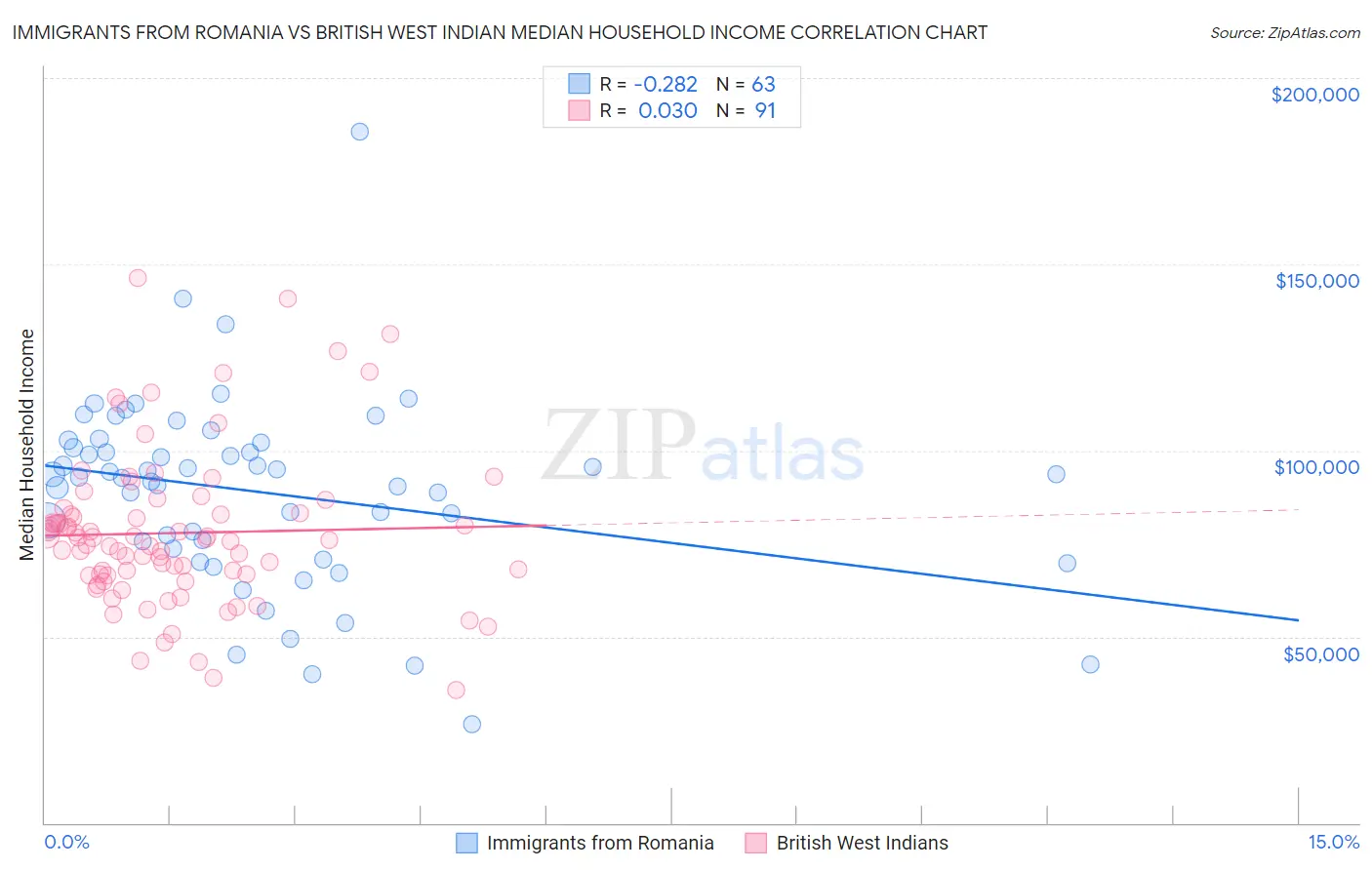 Immigrants from Romania vs British West Indian Median Household Income