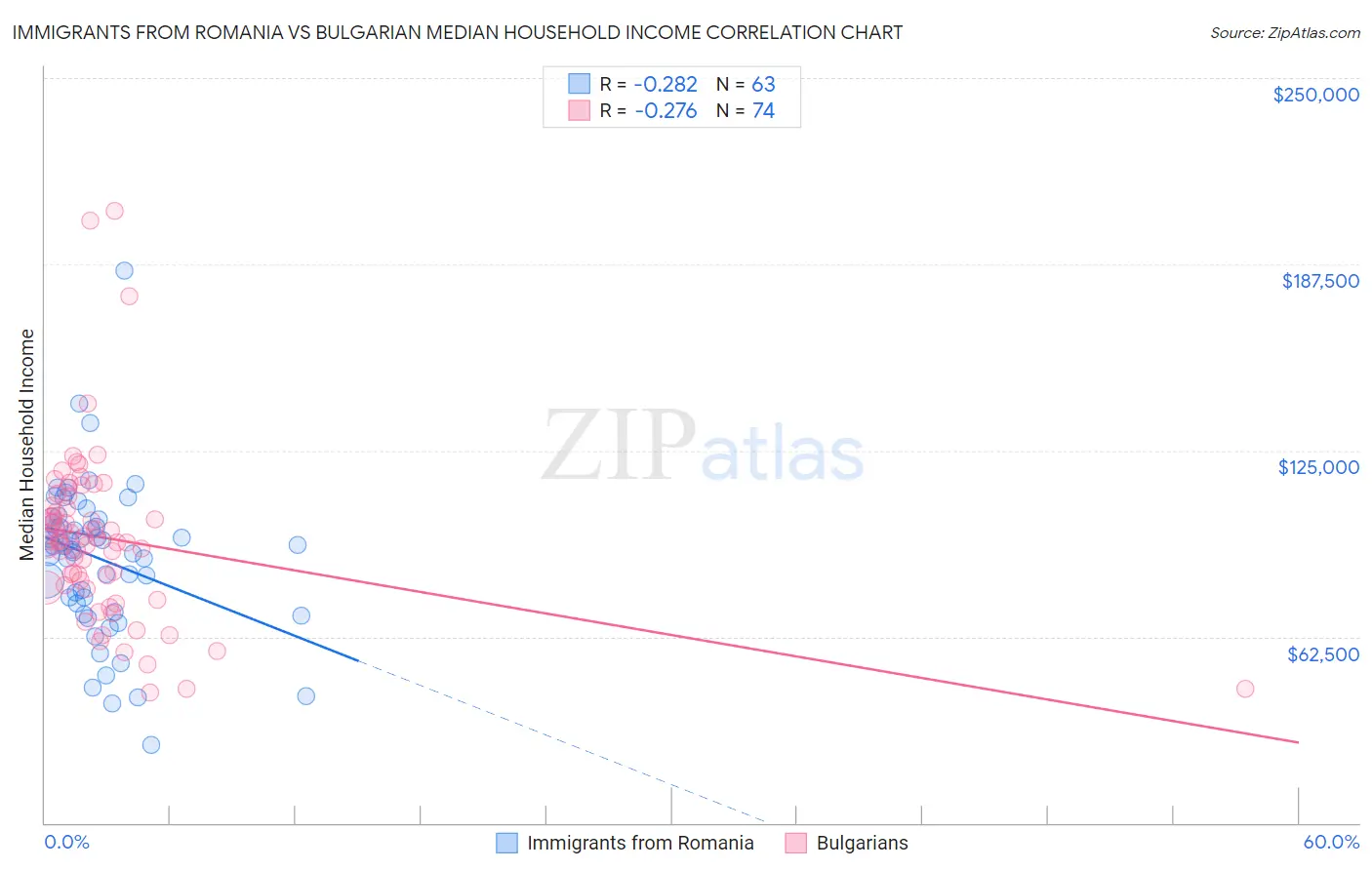 Immigrants from Romania vs Bulgarian Median Household Income