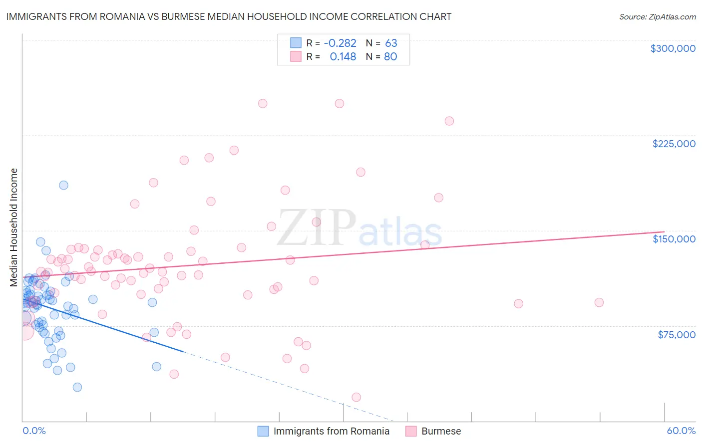 Immigrants from Romania vs Burmese Median Household Income