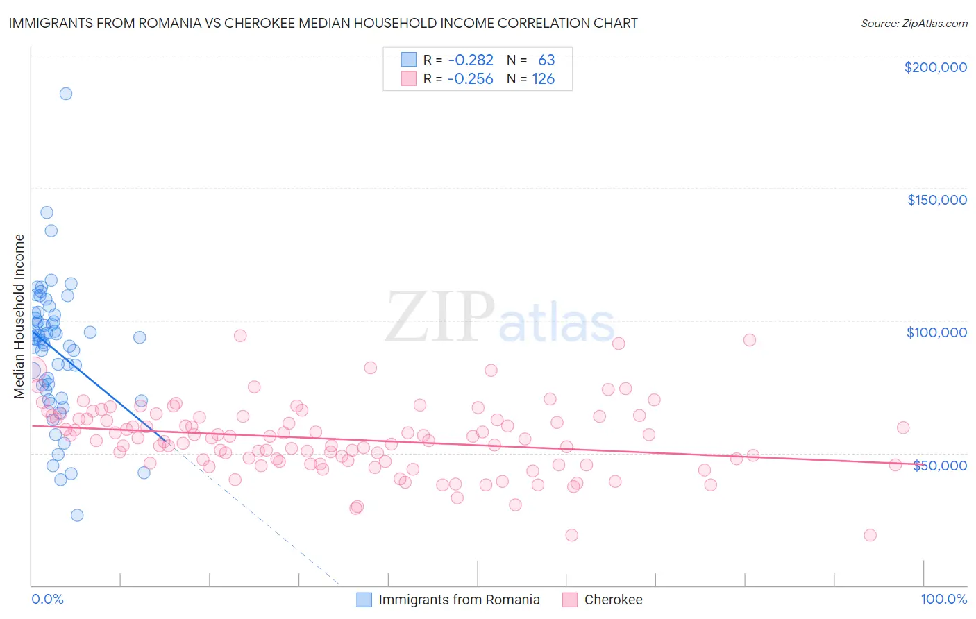 Immigrants from Romania vs Cherokee Median Household Income