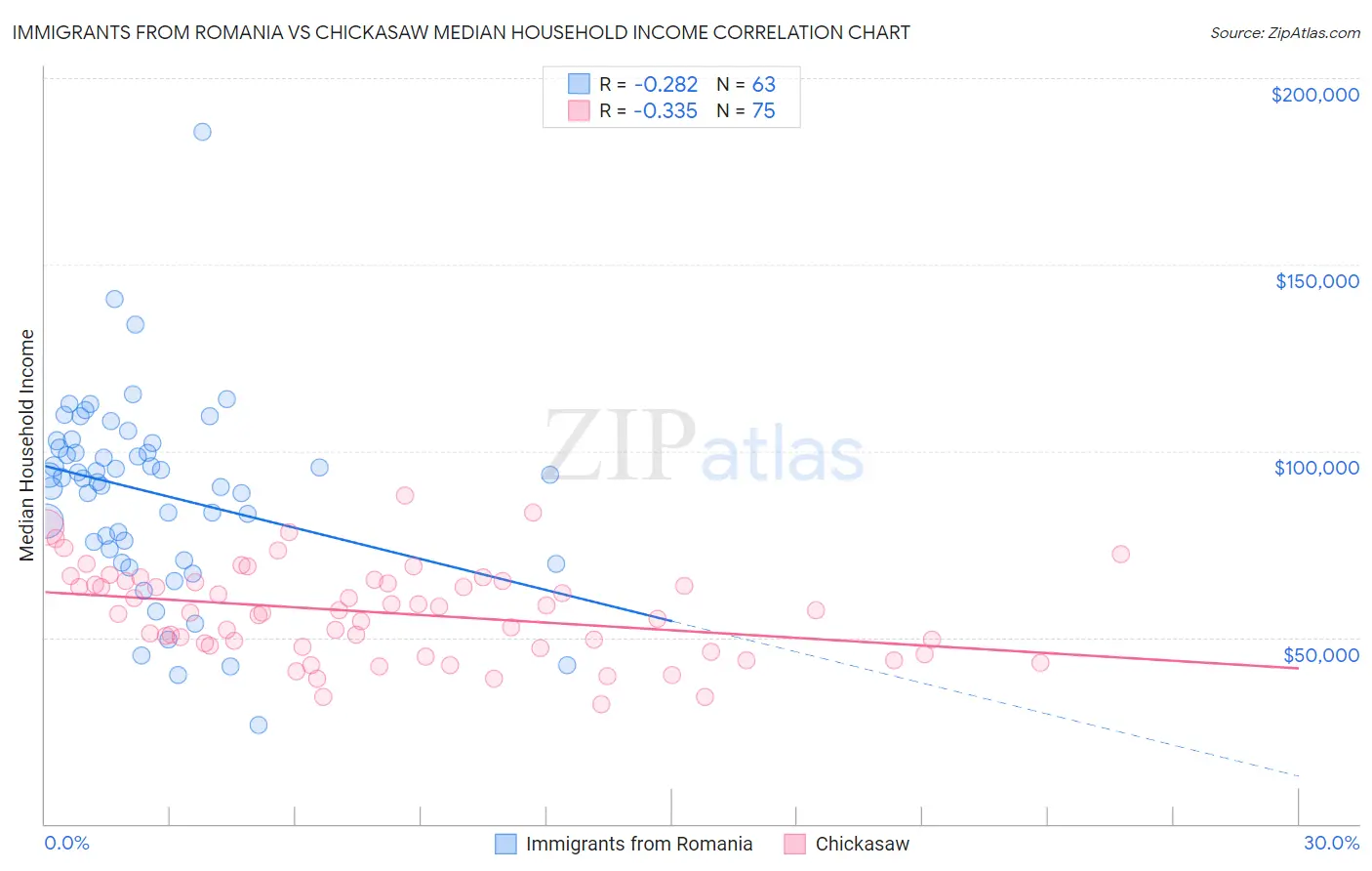 Immigrants from Romania vs Chickasaw Median Household Income