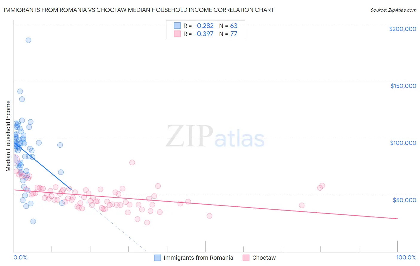 Immigrants from Romania vs Choctaw Median Household Income