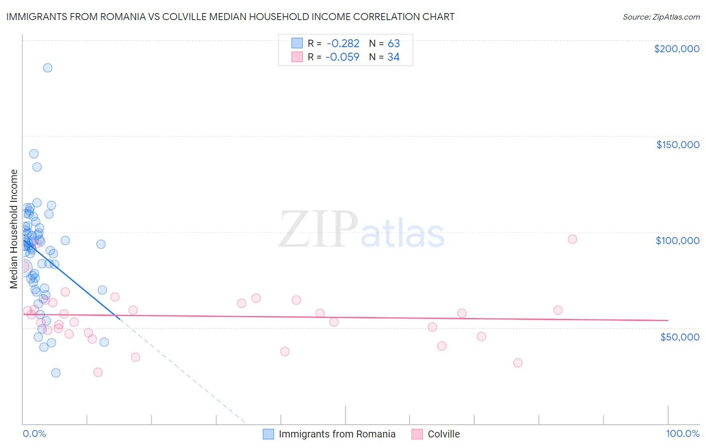 Immigrants from Romania vs Colville Median Household Income