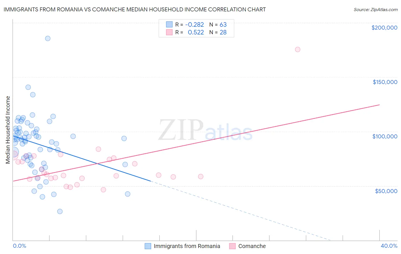 Immigrants from Romania vs Comanche Median Household Income