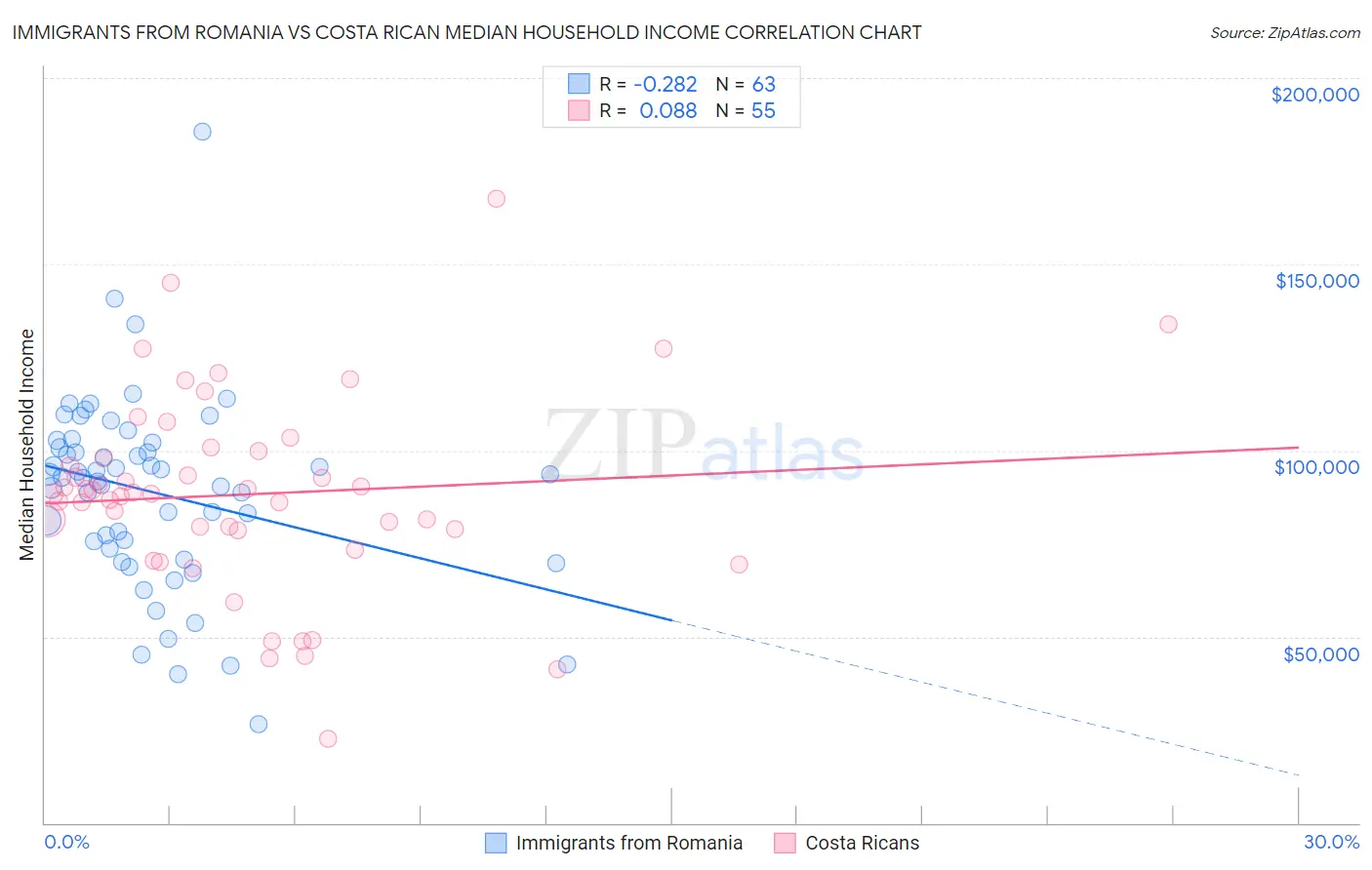 Immigrants from Romania vs Costa Rican Median Household Income