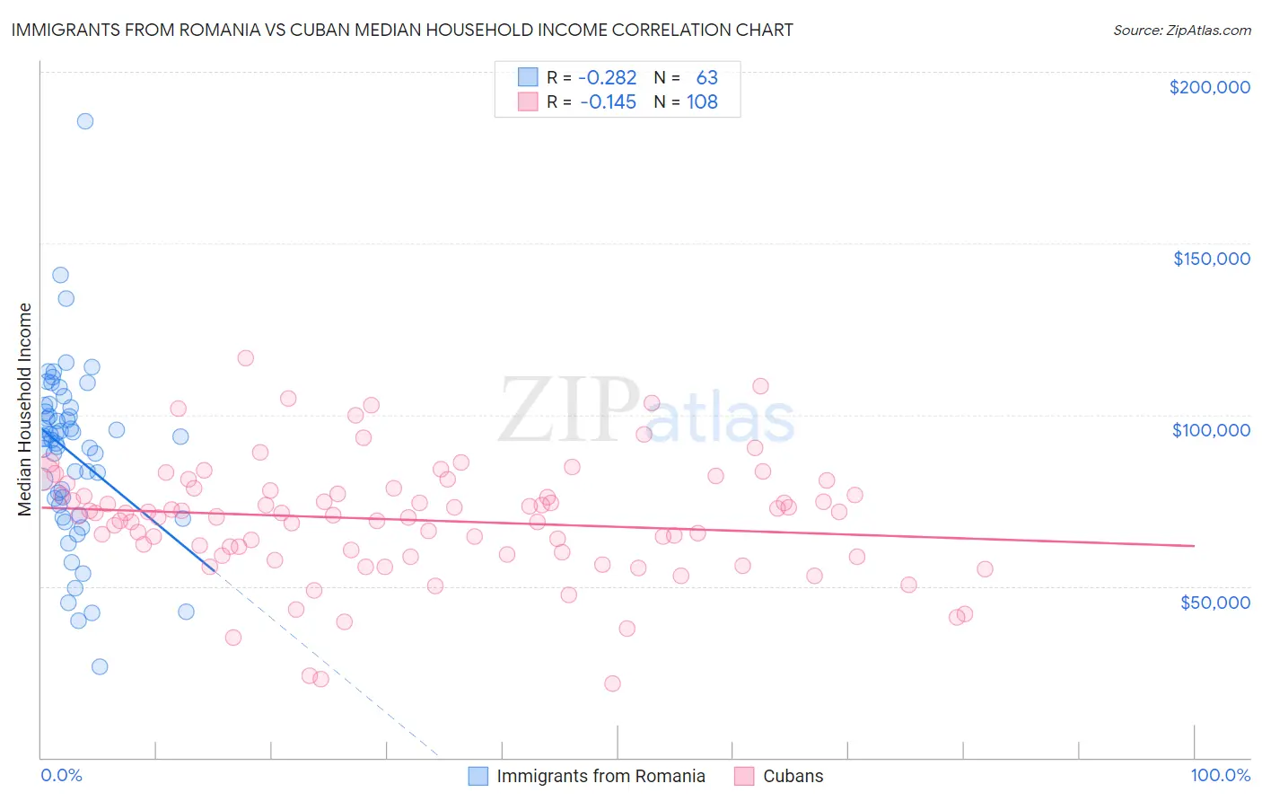 Immigrants from Romania vs Cuban Median Household Income