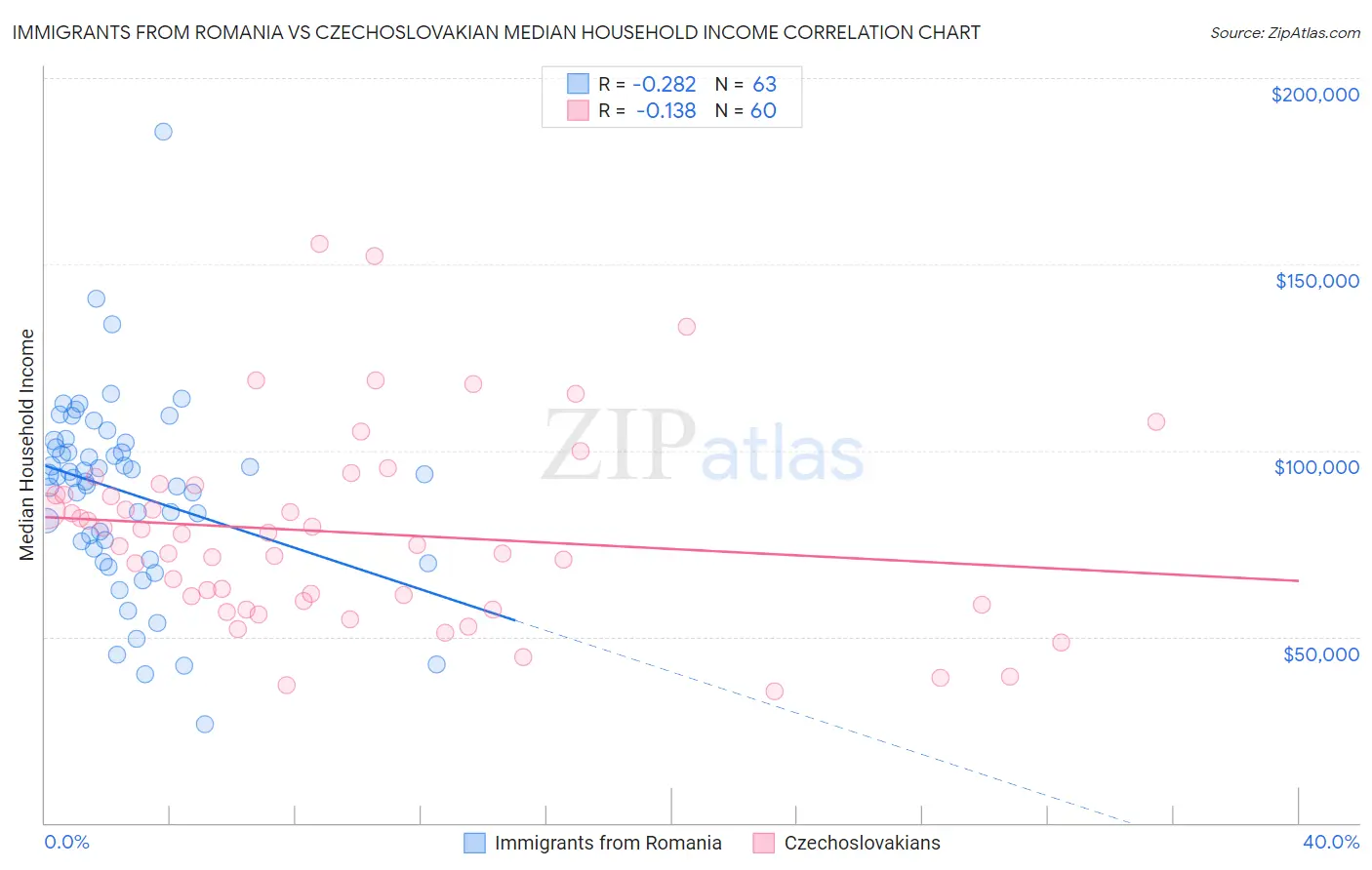 Immigrants from Romania vs Czechoslovakian Median Household Income