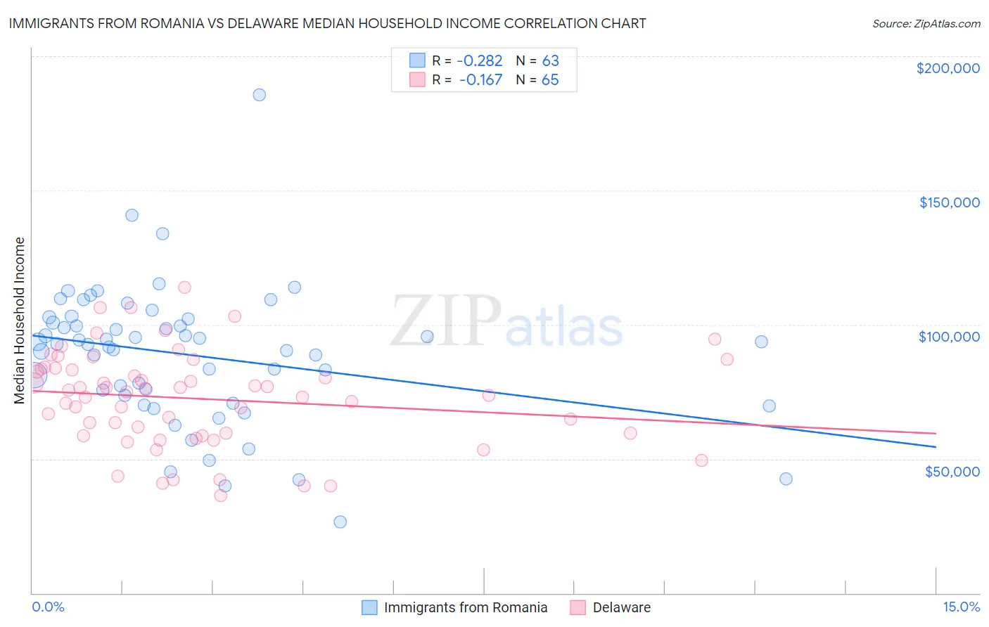 Immigrants from Romania vs Delaware Median Household Income