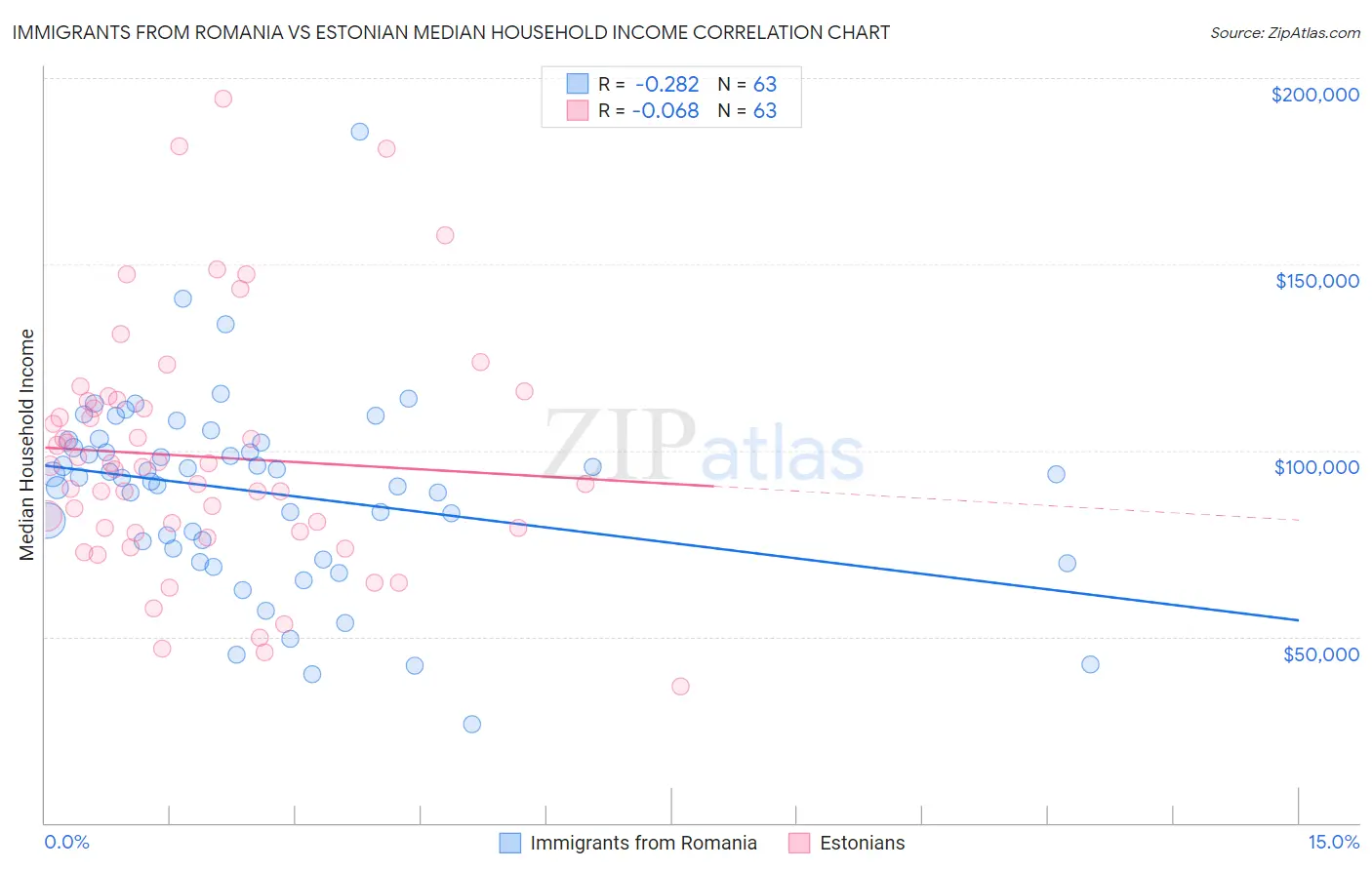 Immigrants from Romania vs Estonian Median Household Income