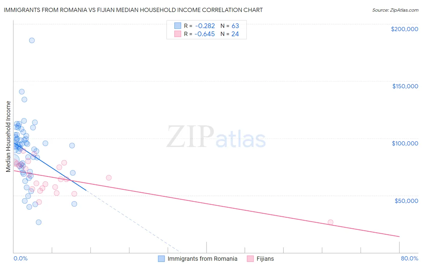 Immigrants from Romania vs Fijian Median Household Income