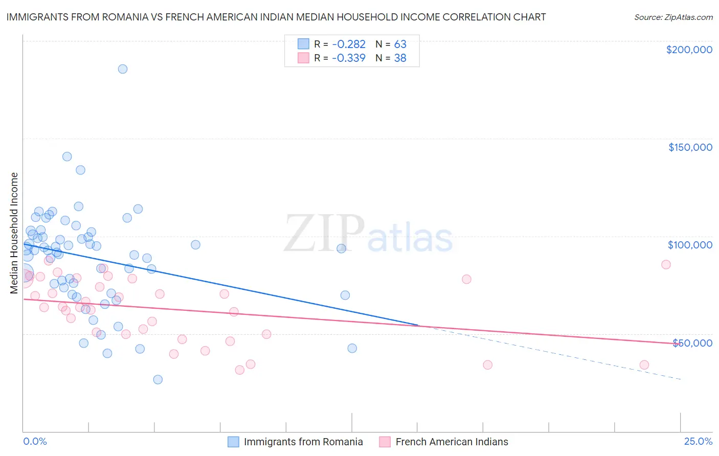 Immigrants from Romania vs French American Indian Median Household Income