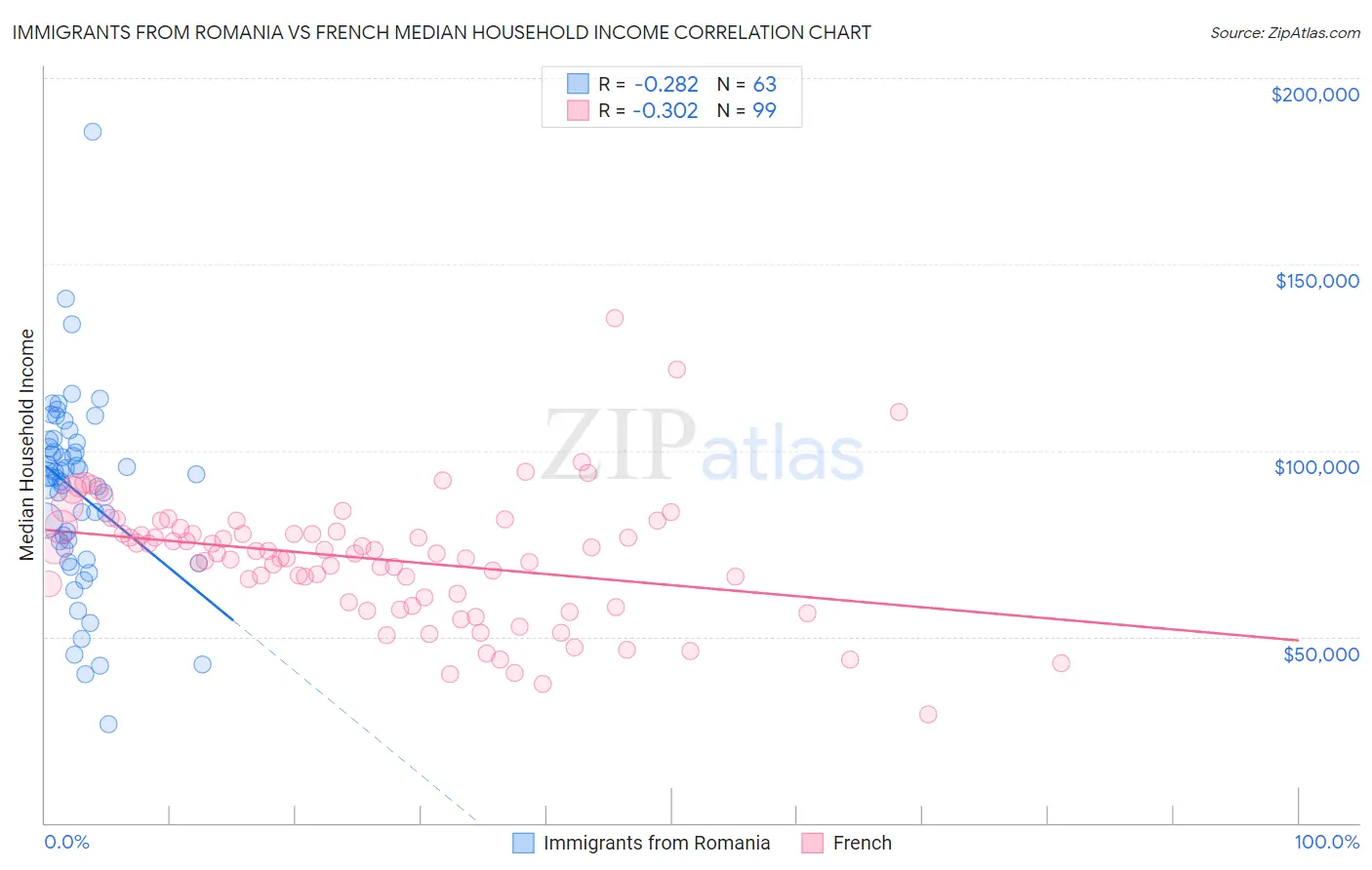 Immigrants from Romania vs French Median Household Income