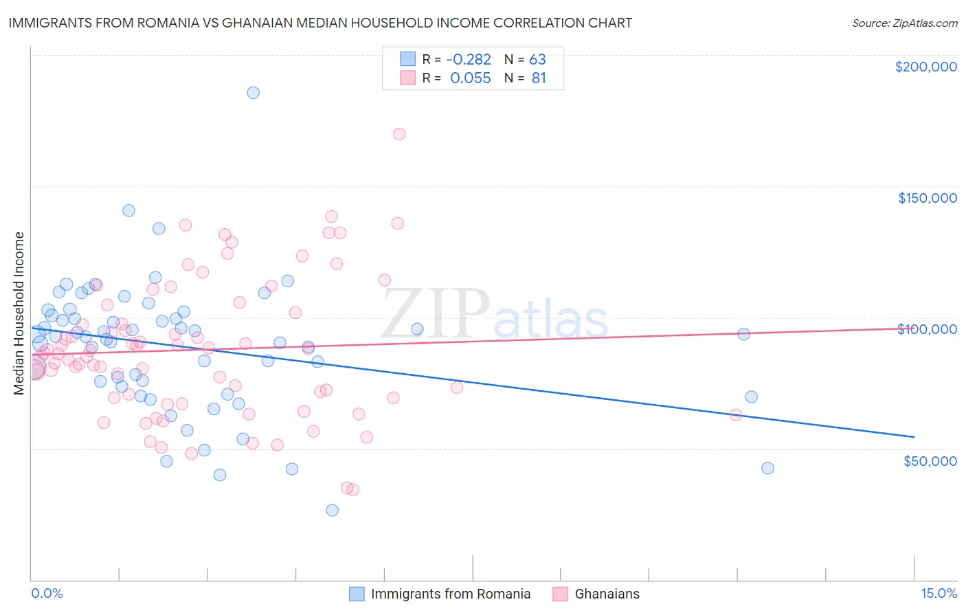 Immigrants from Romania vs Ghanaian Median Household Income