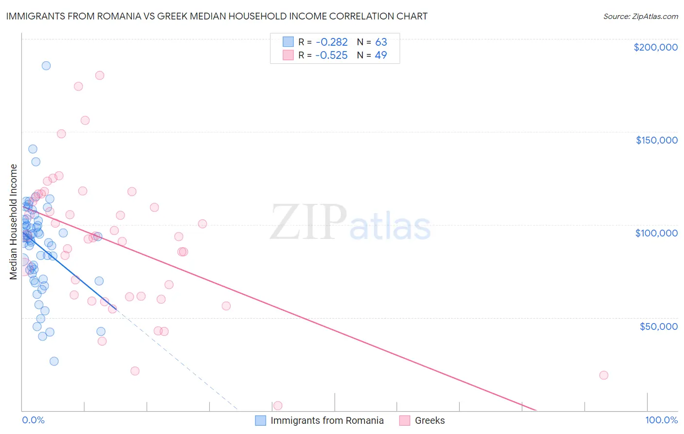 Immigrants from Romania vs Greek Median Household Income