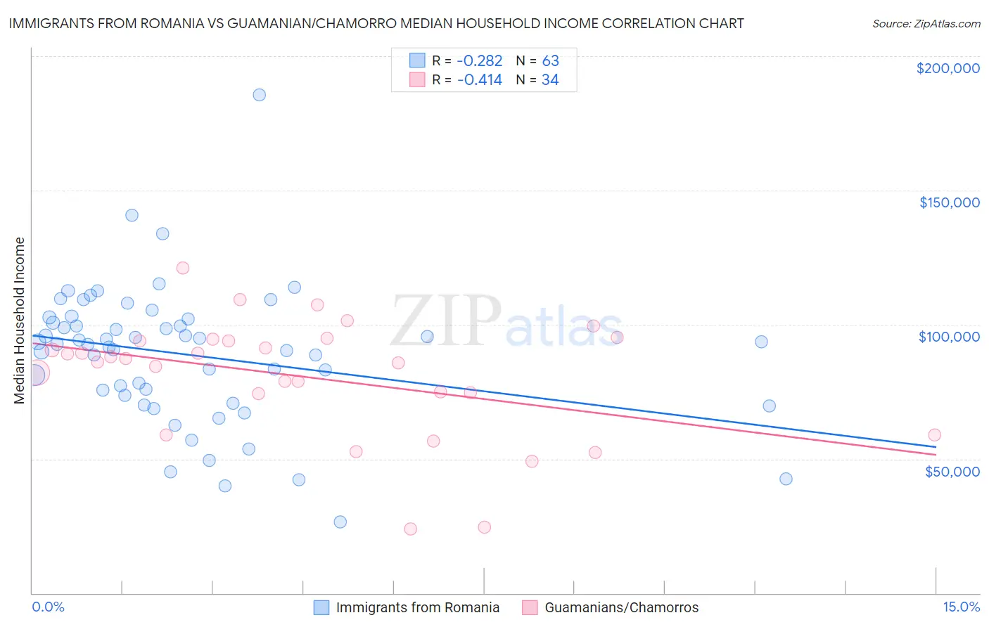 Immigrants from Romania vs Guamanian/Chamorro Median Household Income