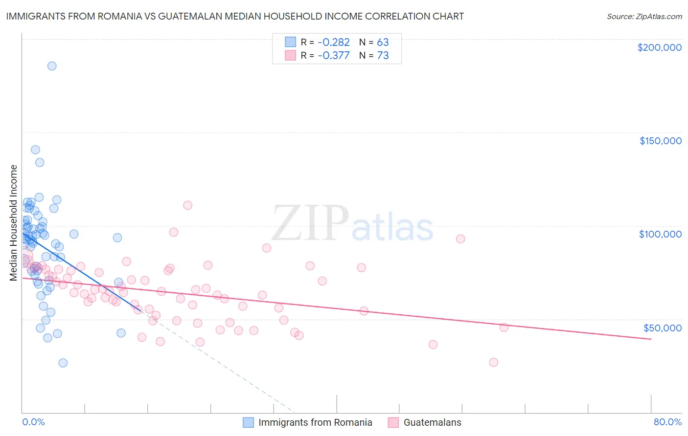 Immigrants from Romania vs Guatemalan Median Household Income