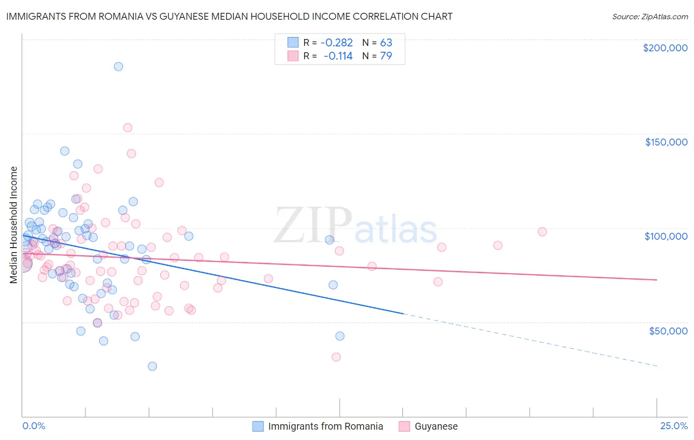 Immigrants from Romania vs Guyanese Median Household Income