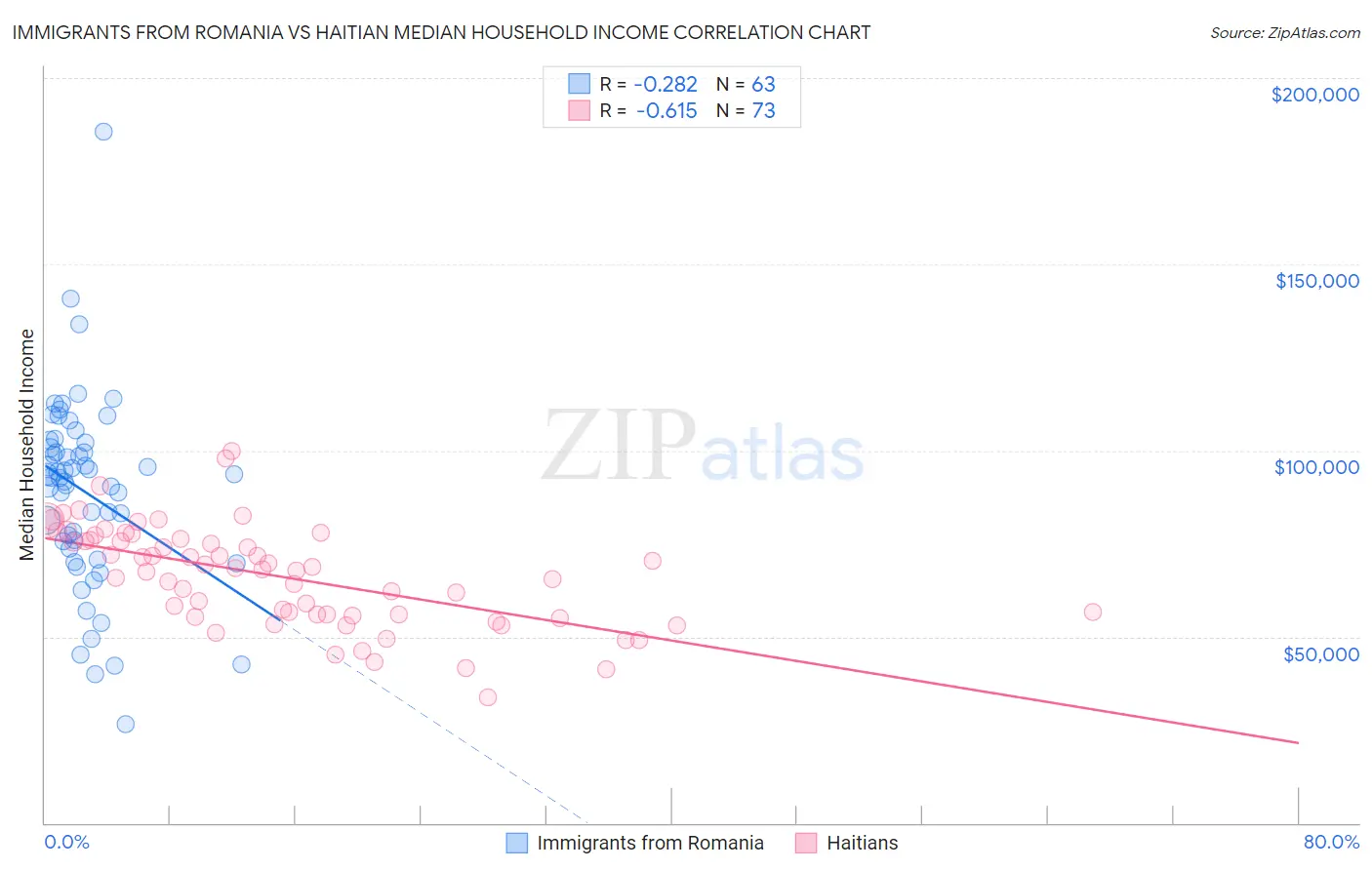 Immigrants from Romania vs Haitian Median Household Income