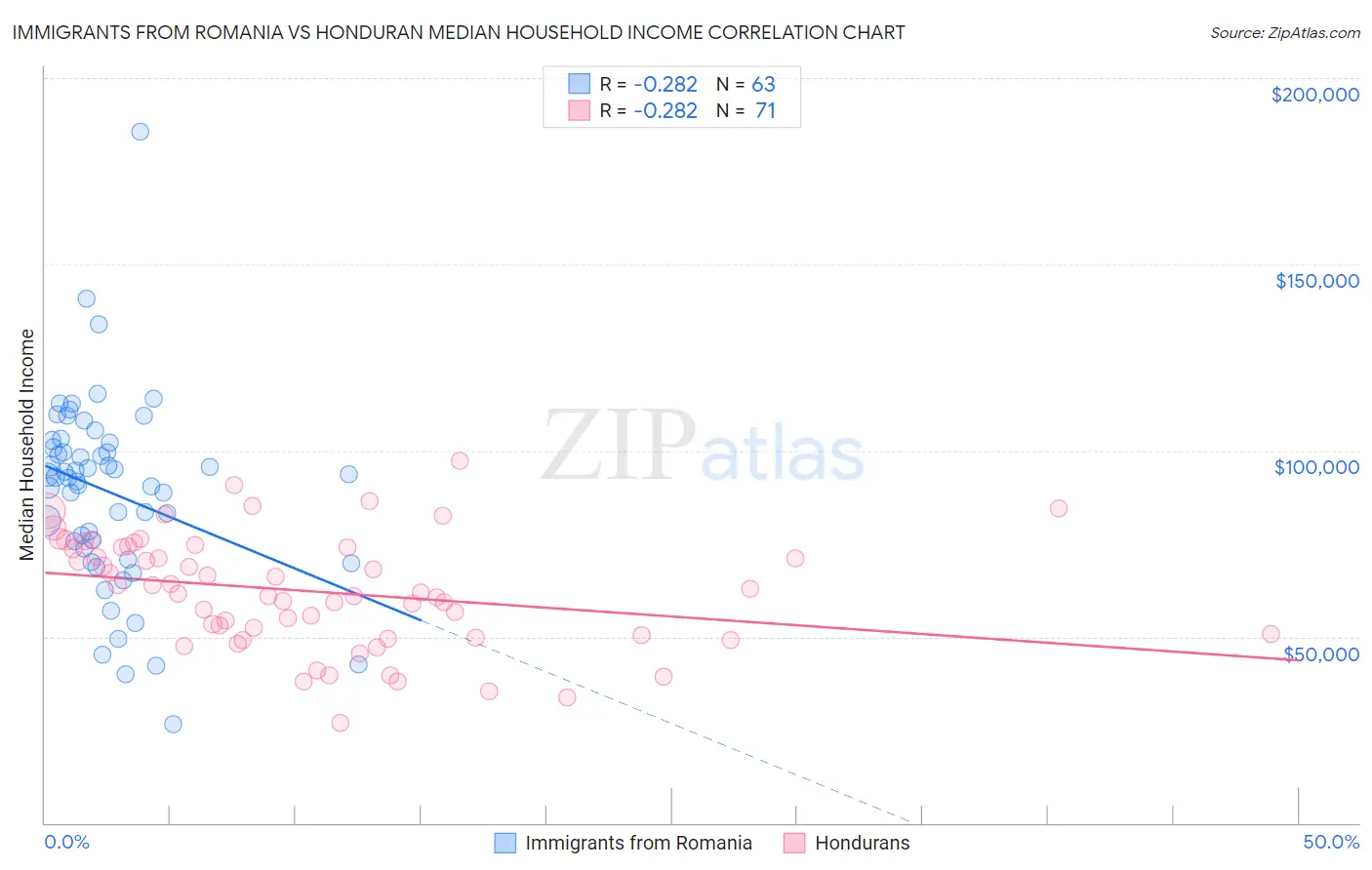 Immigrants from Romania vs Honduran Median Household Income