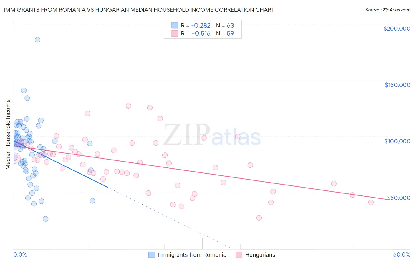 Immigrants from Romania vs Hungarian Median Household Income