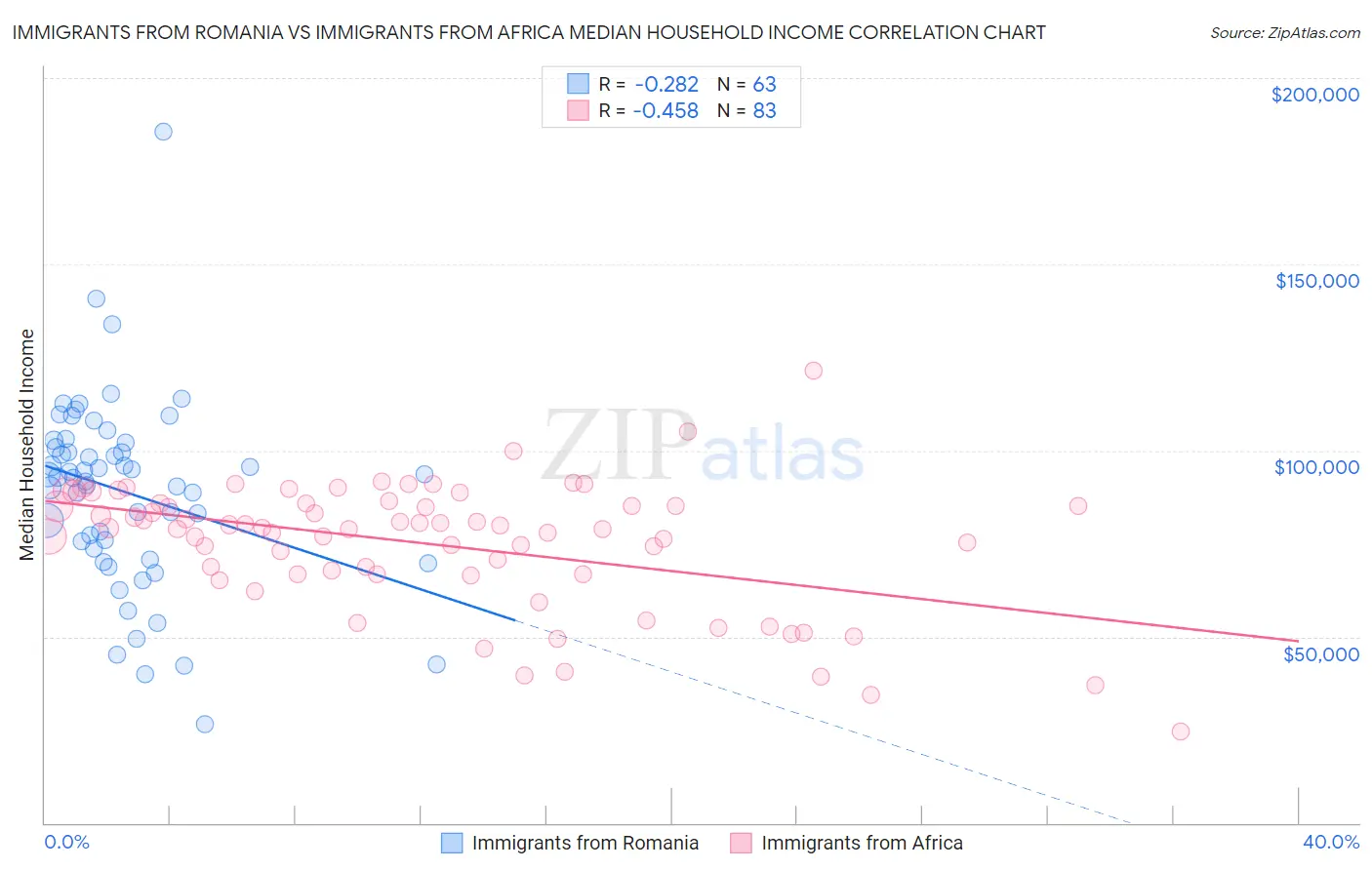 Immigrants from Romania vs Immigrants from Africa Median Household Income