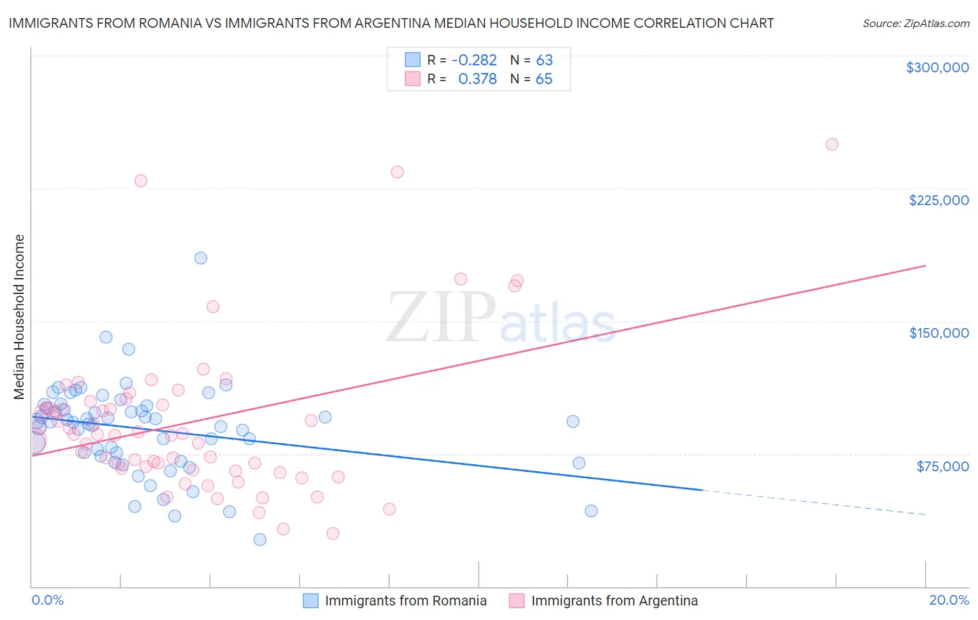 Immigrants from Romania vs Immigrants from Argentina Median Household Income