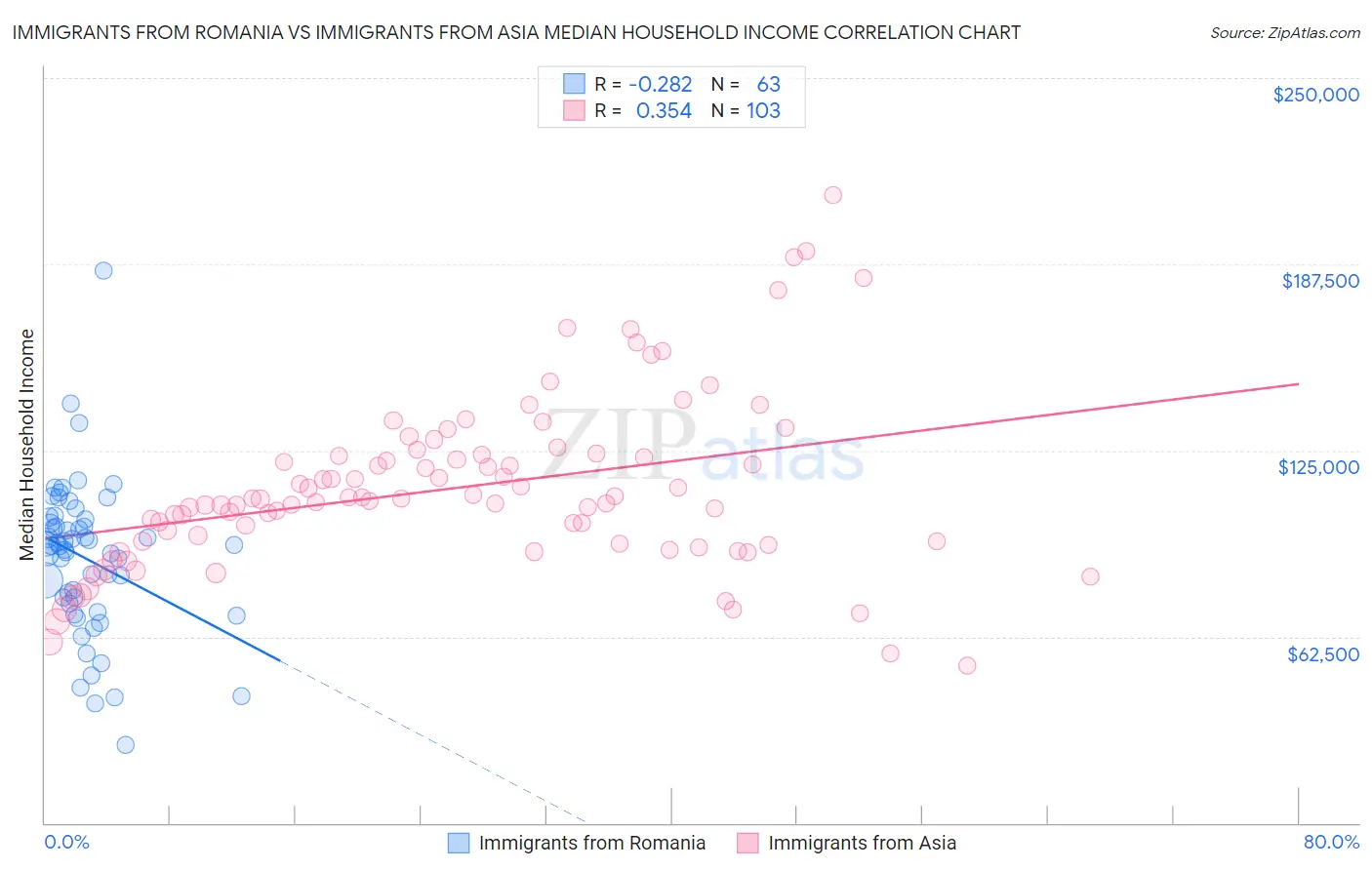 Immigrants from Romania vs Immigrants from Asia Median Household Income