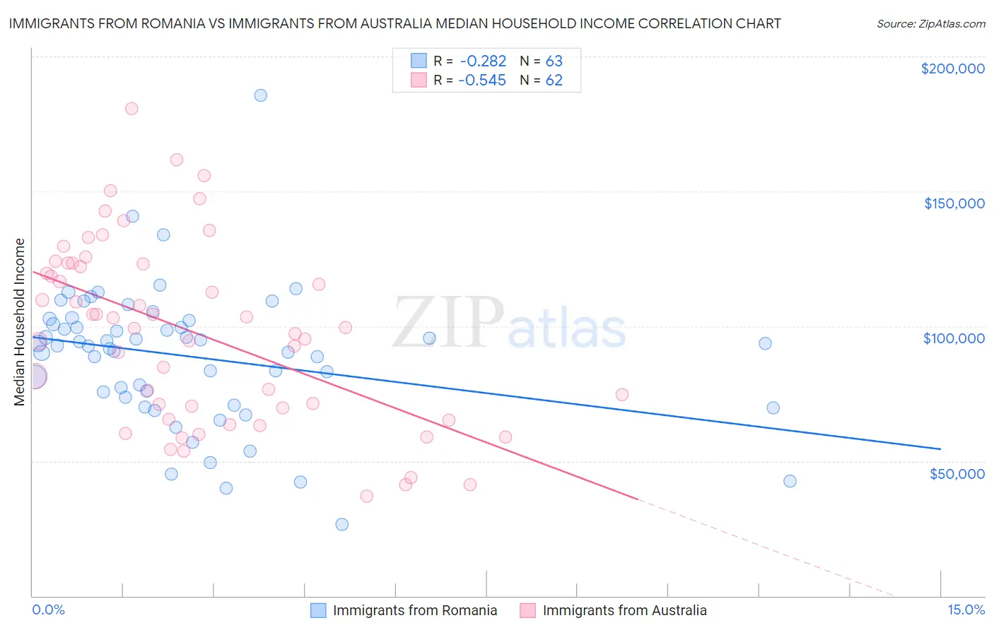 Immigrants from Romania vs Immigrants from Australia Median Household Income