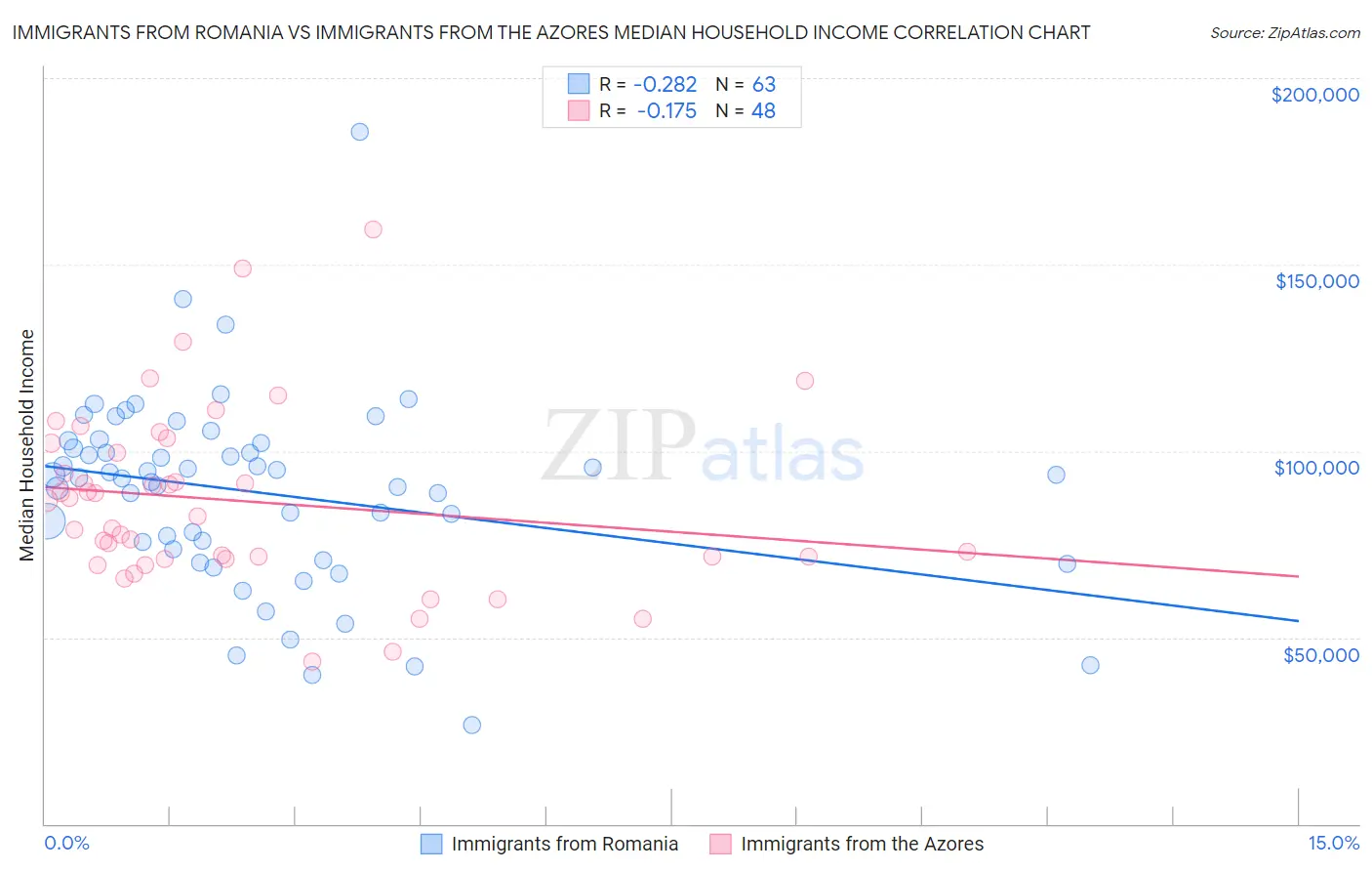 Immigrants from Romania vs Immigrants from the Azores Median Household Income