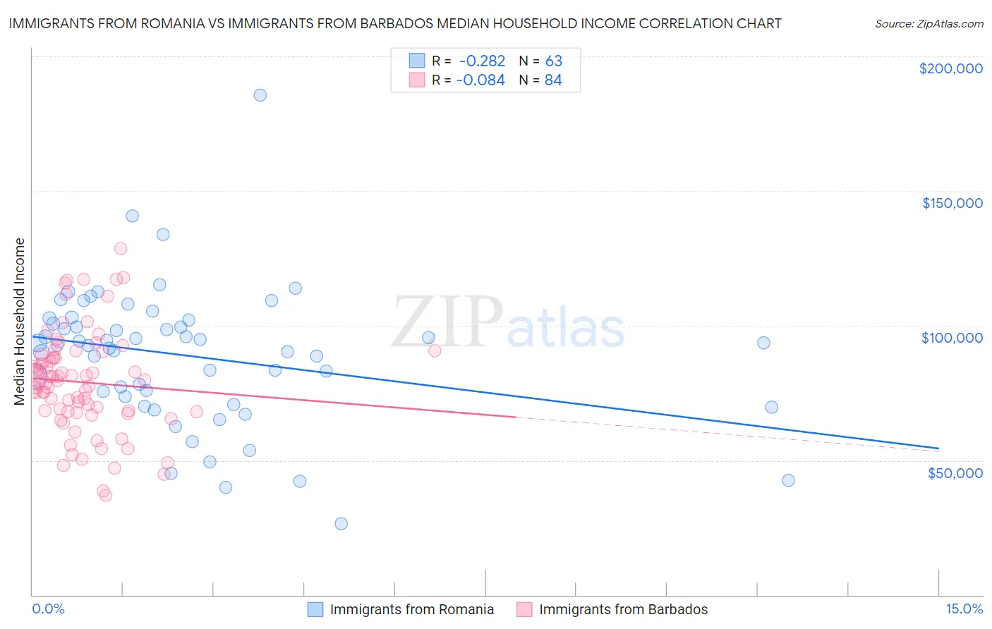 Immigrants from Romania vs Immigrants from Barbados Median Household Income