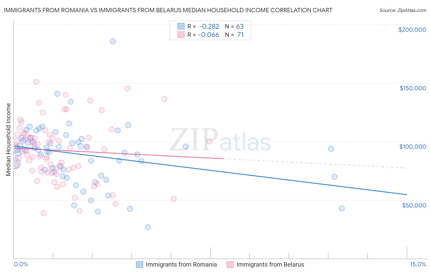 Immigrants from Romania vs Immigrants from Belarus Median Household Income