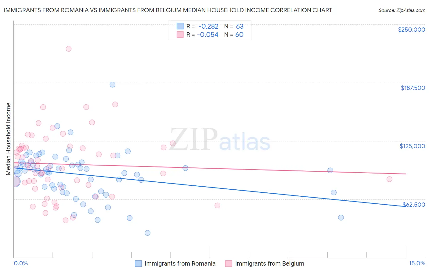 Immigrants from Romania vs Immigrants from Belgium Median Household Income