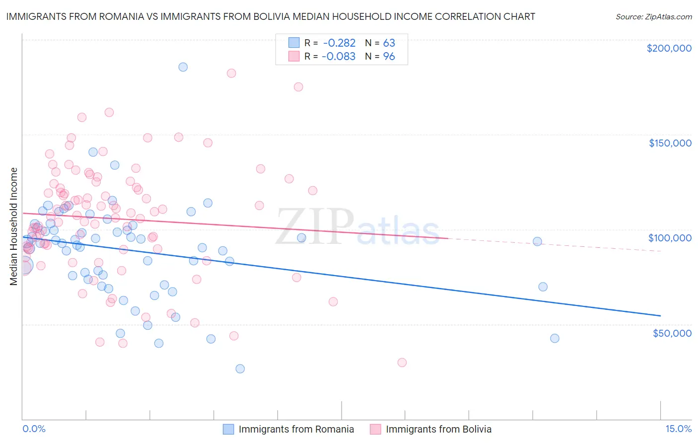 Immigrants from Romania vs Immigrants from Bolivia Median Household Income