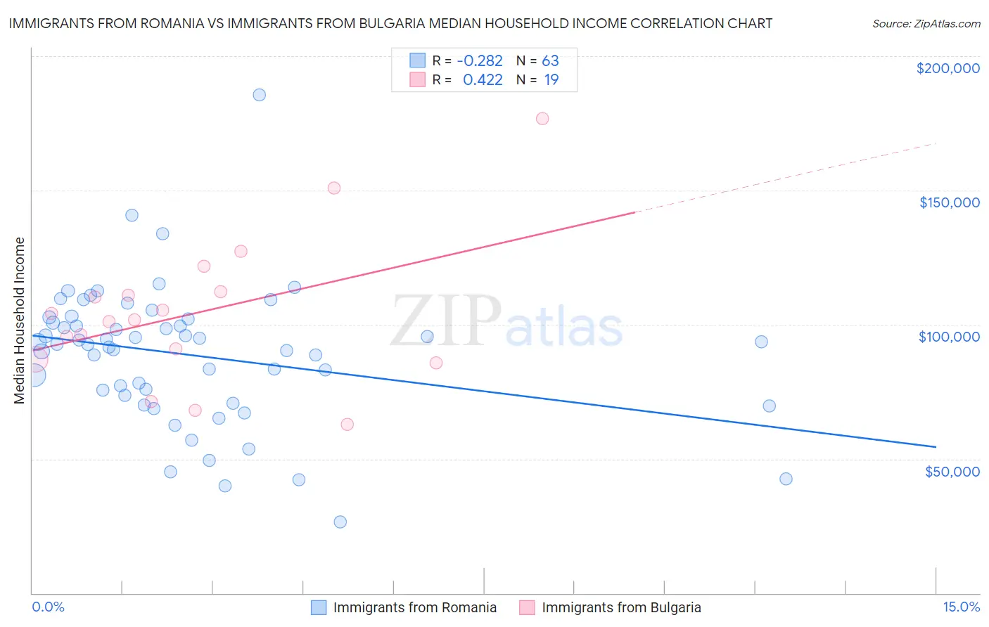 Immigrants from Romania vs Immigrants from Bulgaria Median Household Income
