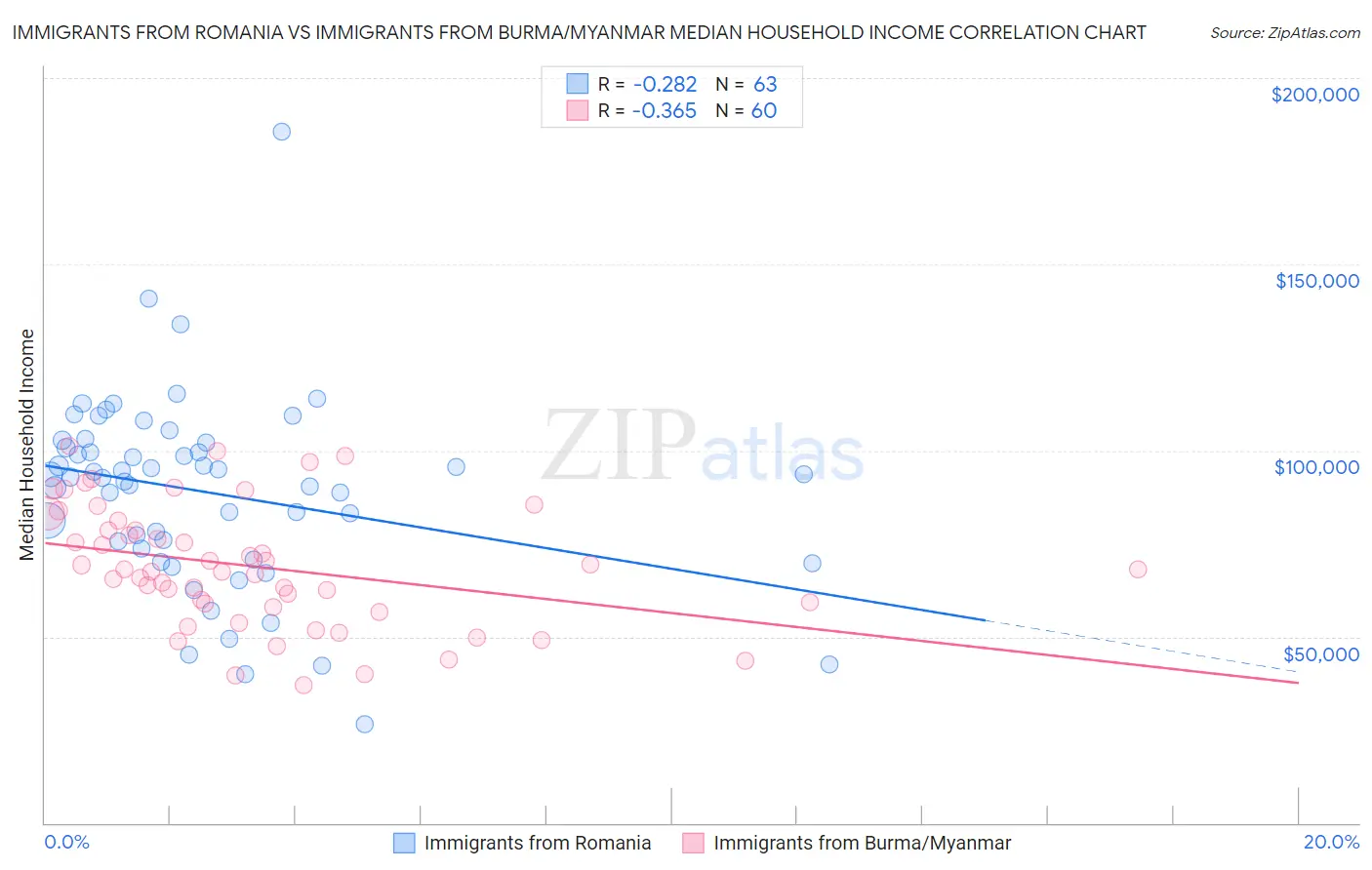 Immigrants from Romania vs Immigrants from Burma/Myanmar Median Household Income