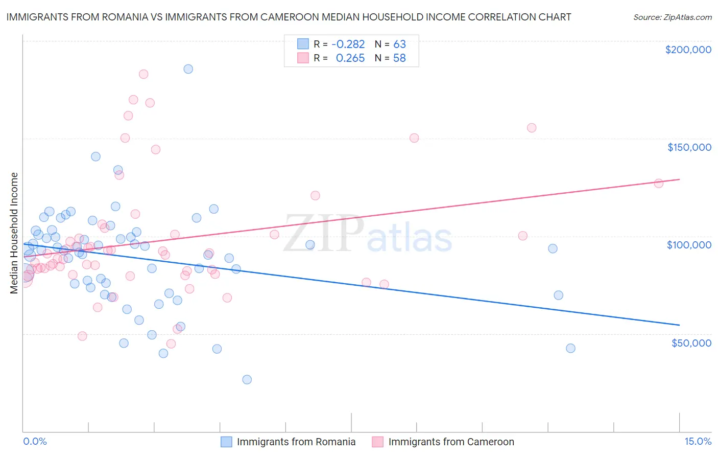 Immigrants from Romania vs Immigrants from Cameroon Median Household Income