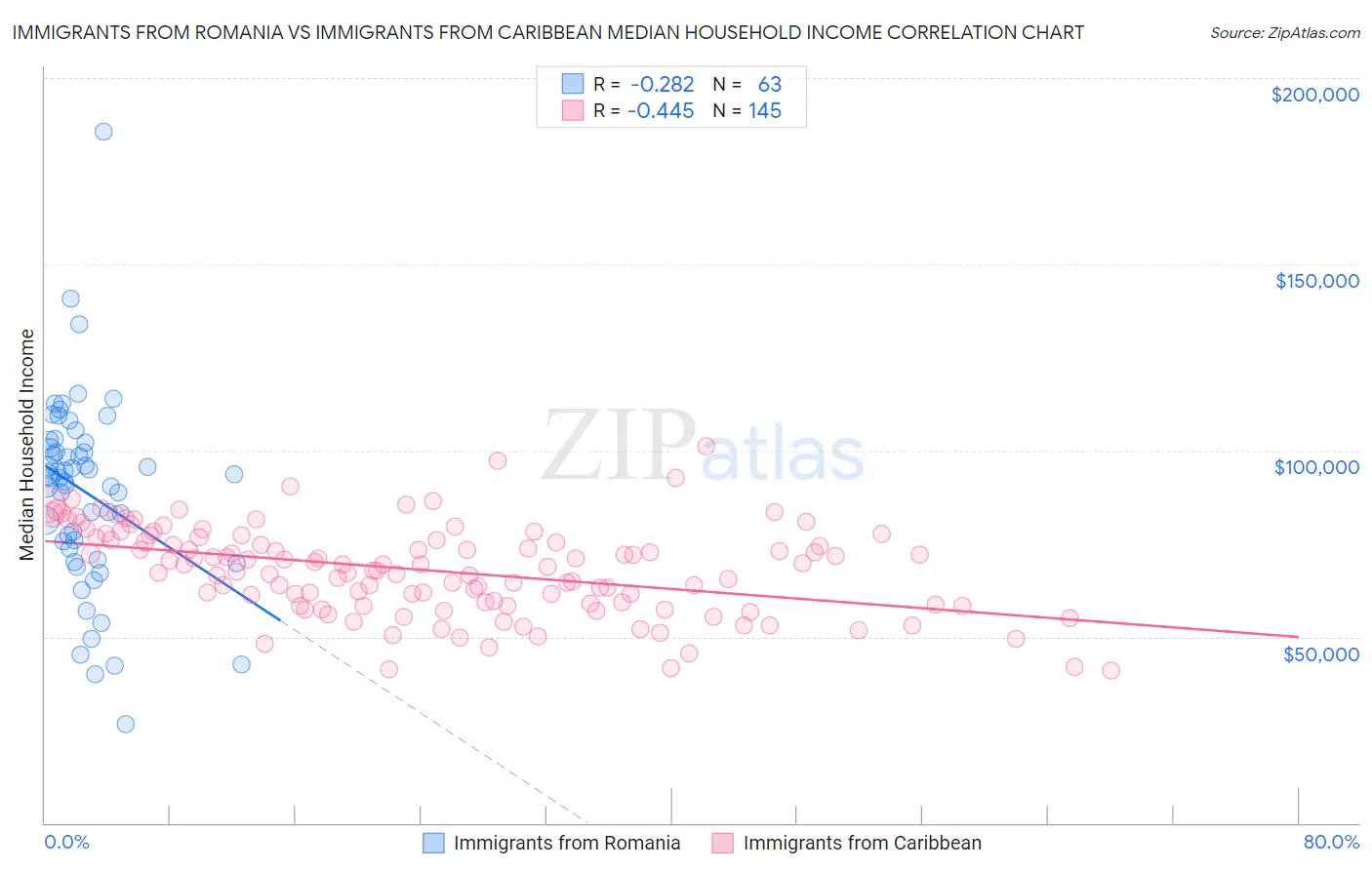 Immigrants from Romania vs Immigrants from Caribbean Median Household Income