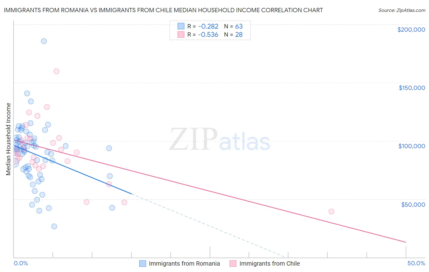 Immigrants from Romania vs Immigrants from Chile Median Household Income
