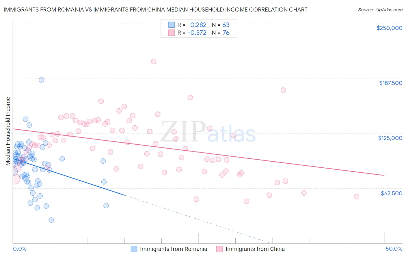 Immigrants from Romania vs Immigrants from China Median Household Income