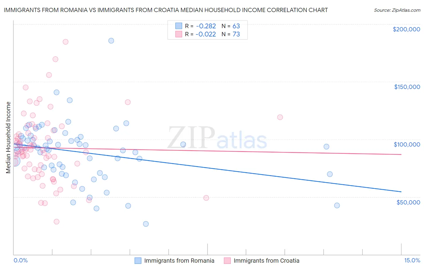 Immigrants from Romania vs Immigrants from Croatia Median Household Income