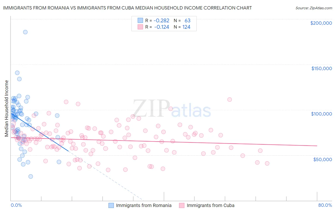 Immigrants from Romania vs Immigrants from Cuba Median Household Income