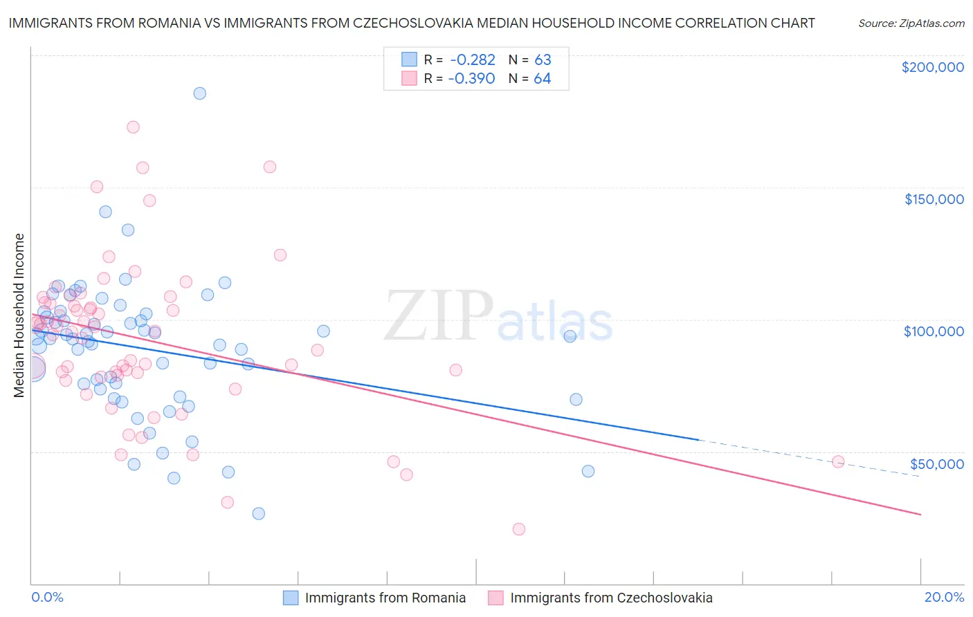 Immigrants from Romania vs Immigrants from Czechoslovakia Median Household Income