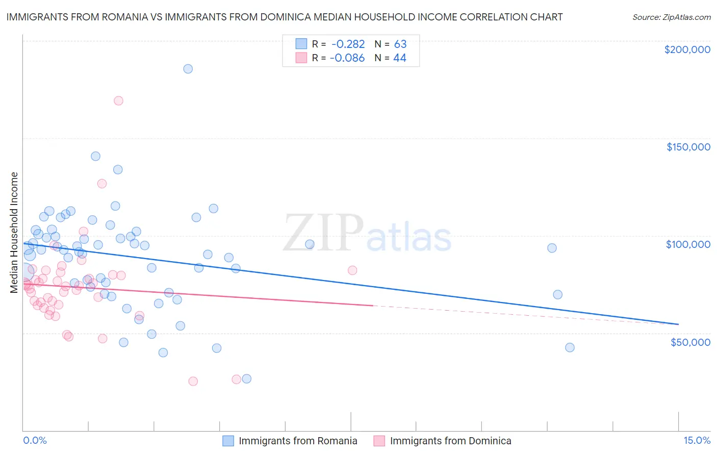 Immigrants from Romania vs Immigrants from Dominica Median Household Income