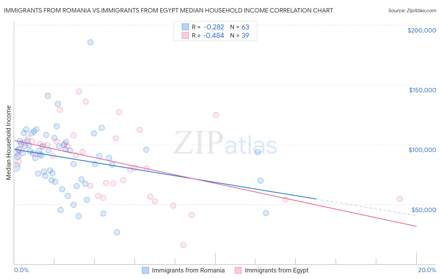 Immigrants from Romania vs Immigrants from Egypt Median Household Income