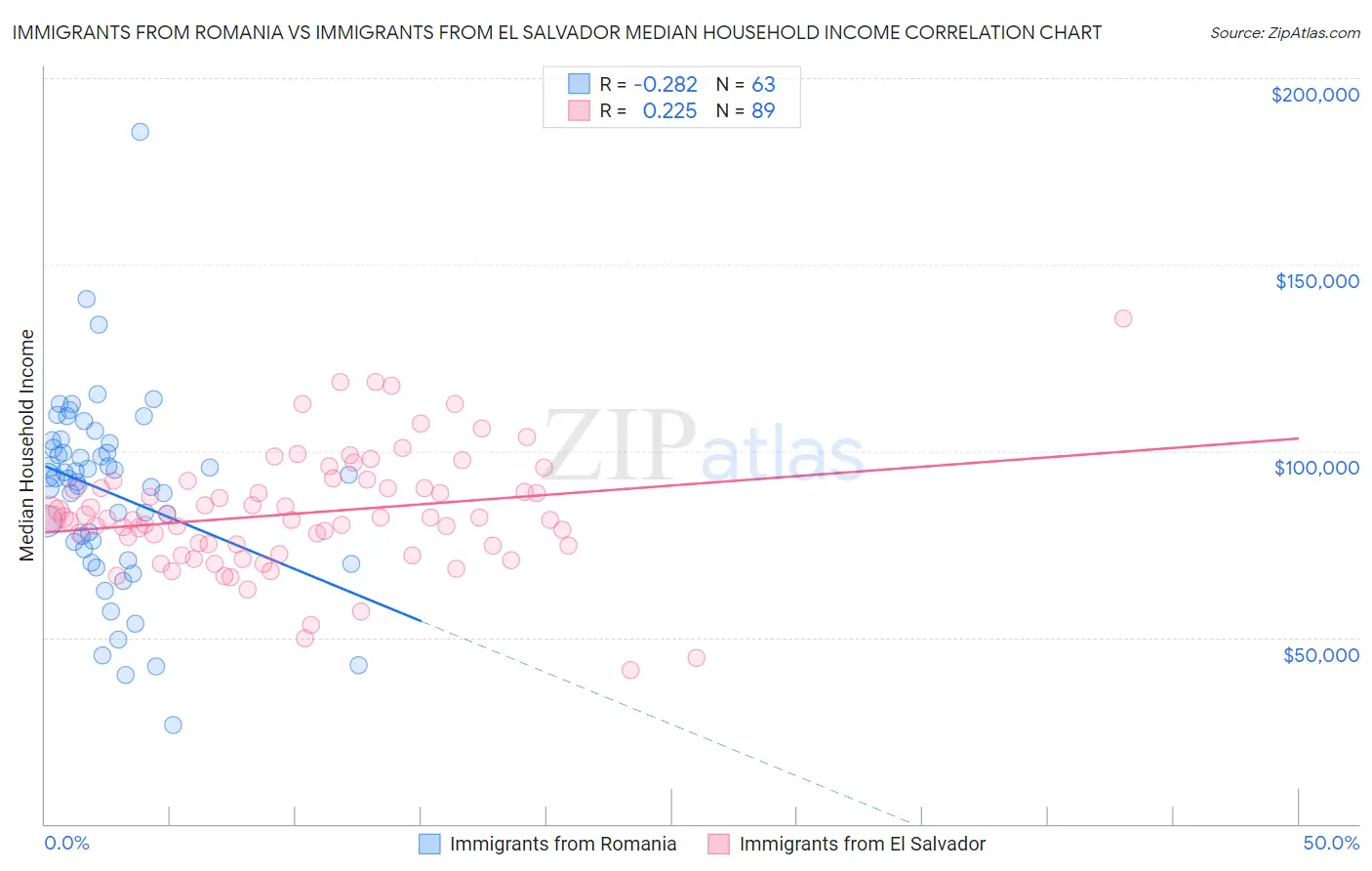 Immigrants from Romania vs Immigrants from El Salvador Median Household Income