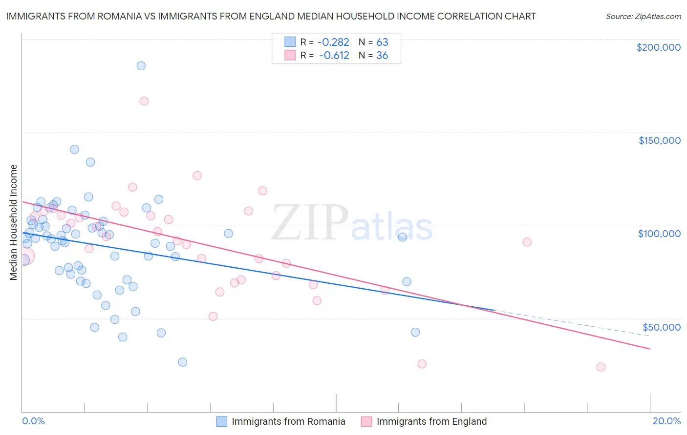 Immigrants from Romania vs Immigrants from England Median Household Income