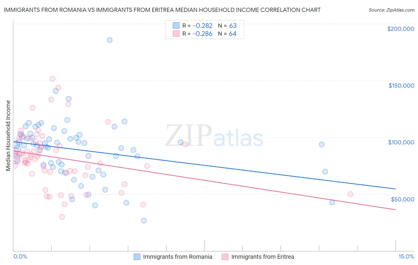 Immigrants from Romania vs Immigrants from Eritrea Median Household Income