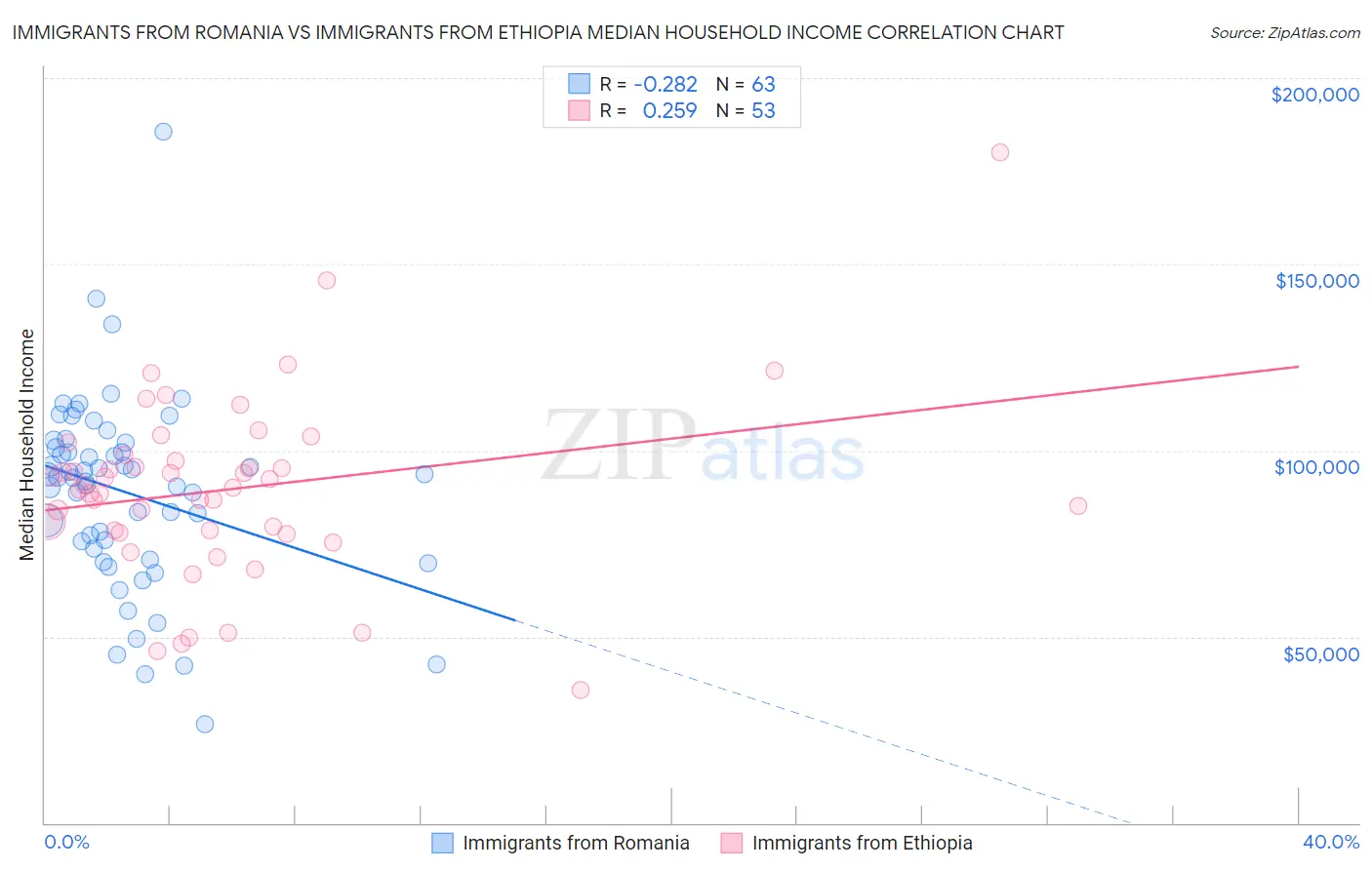 Immigrants from Romania vs Immigrants from Ethiopia Median Household Income