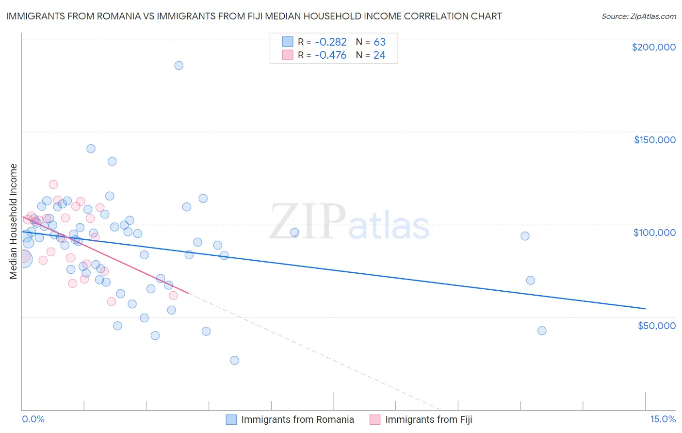 Immigrants from Romania vs Immigrants from Fiji Median Household Income