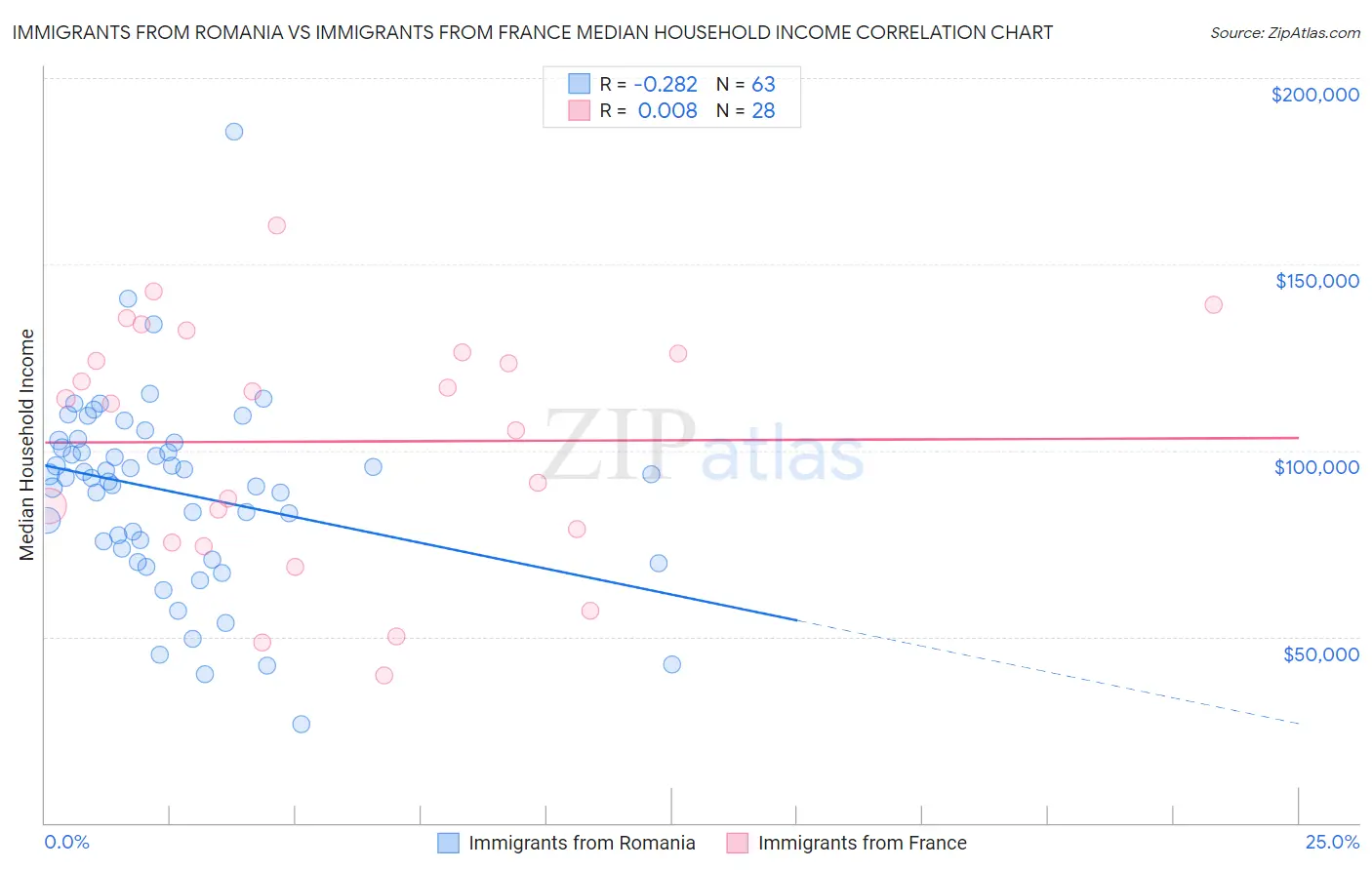 Immigrants from Romania vs Immigrants from France Median Household Income